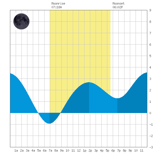 Marco Island tide chart for Saturday, December 4, 2021