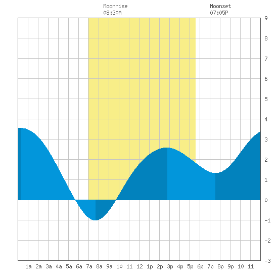 Marco Island tide chart for Sunday, December 5, 2021