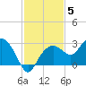 Marco Island tide chart for Sunday, December 5, 2021