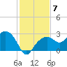 Marco Island tide chart for Tuesday, December 7, 2021