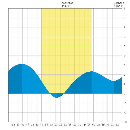 Marco Island tide chart for Wednesday, December 8, 2021