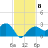 Marco Island tide chart for Wednesday, December 8, 2021