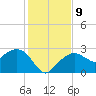 Marco Island tide chart for Thursday, December 9, 2021