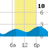 Marco Island tide chart for Monday, January 10, 2022