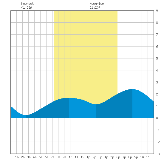 Marco Island tide chart for Tuesday, January 11, 2022