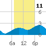 Marco Island tide chart for Tuesday, January 11, 2022