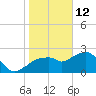 Marco Island tide chart for Wednesday, January 12, 2022