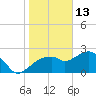 Marco Island tide chart for Thursday, January 13, 2022