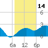 Marco Island tide chart for Friday, January 14, 2022