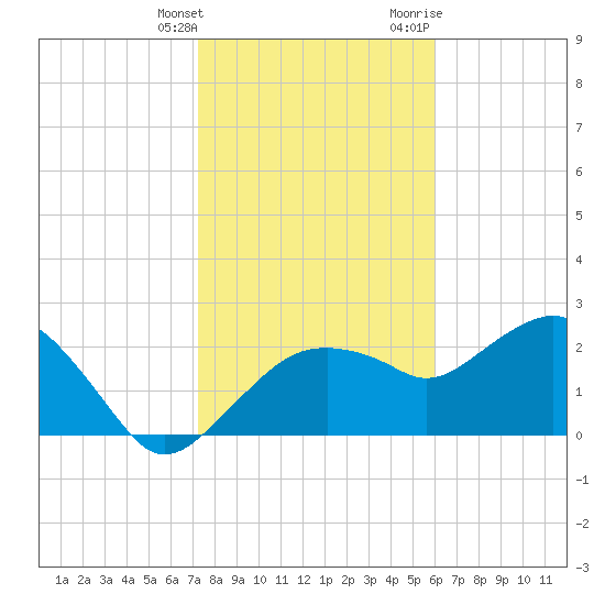 Marco Island tide chart for Saturday, January 15, 2022
