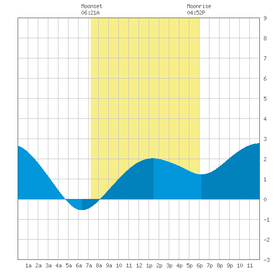 Marco Island tide chart for Sunday, January 16, 2022