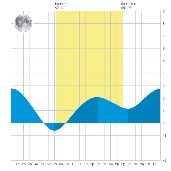 Marco Island tide chart for Monday, January 17, 2022