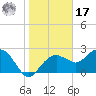Marco Island tide chart for Monday, January 17, 2022