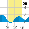 Marco Island tide chart for Thursday, January 20, 2022