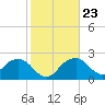 Marco Island tide chart for Sunday, January 23, 2022
