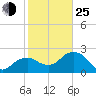 Marco Island tide chart for Tuesday, January 25, 2022