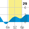 Marco Island tide chart for Saturday, January 29, 2022