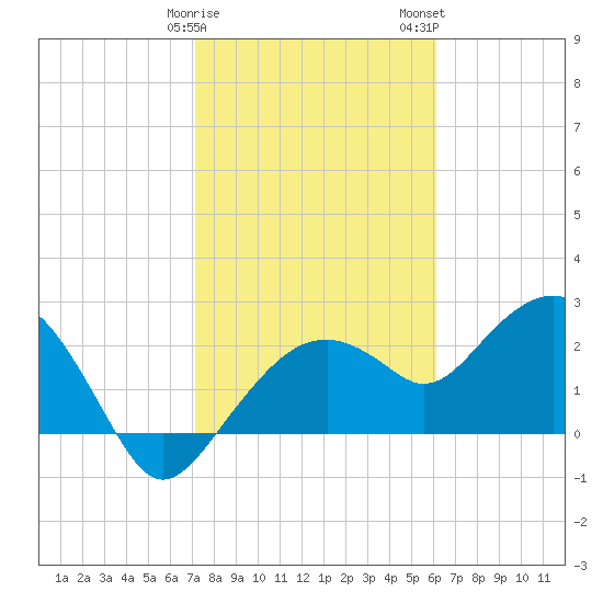 Marco Island tide chart for Sunday, January 30, 2022