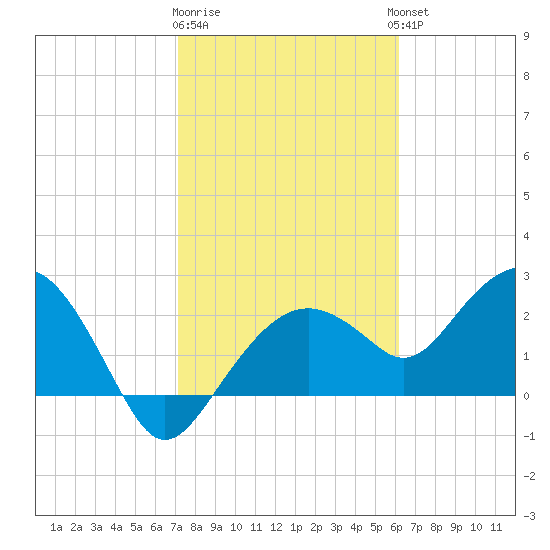 Marco Island tide chart for Monday, January 31, 2022