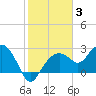 Marco Island tide chart for Monday, January 3, 2022