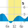 Marco Island tide chart for Wednesday, January 5, 2022