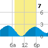 Marco Island tide chart for Friday, January 7, 2022