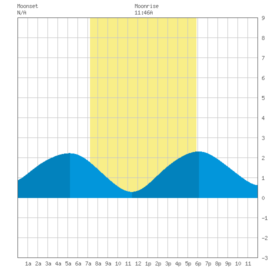 Marco Island tide chart for Saturday, January 8, 2022