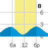 Marco Island tide chart for Saturday, January 8, 2022