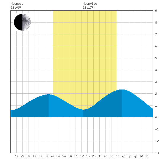 Marco Island tide chart for Sunday, January 9, 2022