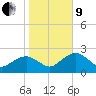 Marco Island tide chart for Sunday, January 9, 2022