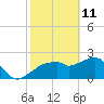 Marco Island tide chart for Friday, February 11, 2022