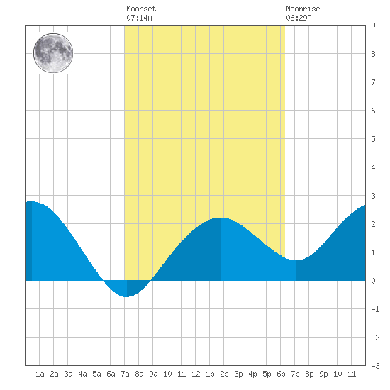Marco Island tide chart for Wednesday, February 16, 2022