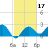 Marco Island tide chart for Thursday, February 17, 2022