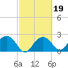 Marco Island tide chart for Saturday, February 19, 2022