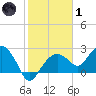 Marco Island tide chart for Tuesday, February 1, 2022