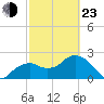 Marco Island tide chart for Wednesday, February 23, 2022