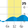 Marco Island tide chart for Friday, February 25, 2022