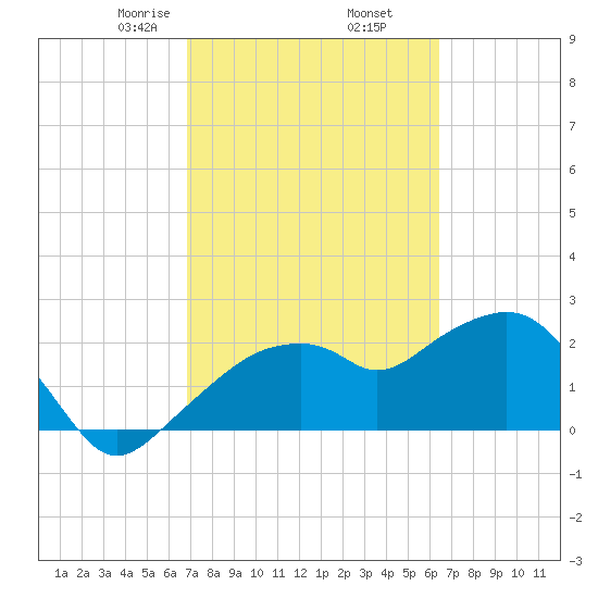 Marco Island tide chart for Saturday, February 26, 2022