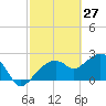 Marco Island tide chart for Sunday, February 27, 2022