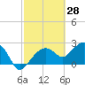 Marco Island tide chart for Monday, February 28, 2022