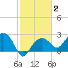 Marco Island tide chart for Wednesday, February 2, 2022