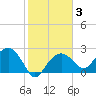 Marco Island tide chart for Thursday, February 3, 2022