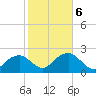Marco Island tide chart for Sunday, February 6, 2022