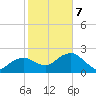 Marco Island tide chart for Monday, February 7, 2022