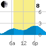 Marco Island tide chart for Tuesday, February 8, 2022