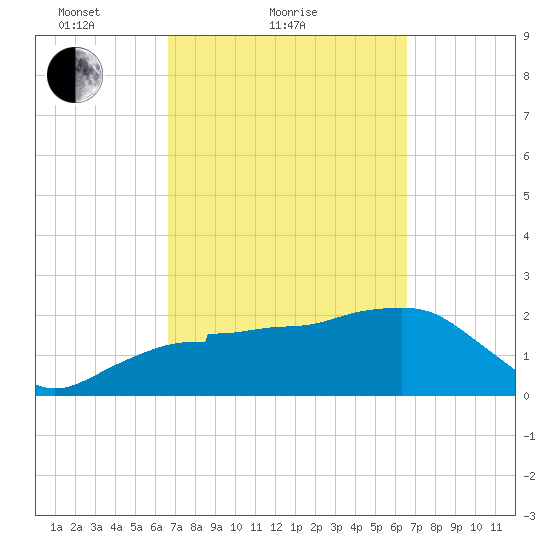 Marco Island tide chart for Thursday, March 10, 2022
