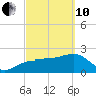 Marco Island tide chart for Thursday, March 10, 2022
