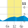 Marco Island tide chart for Friday, March 11, 2022