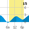 Marco Island tide chart for Tuesday, March 15, 2022