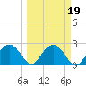 Marco Island tide chart for Saturday, March 19, 2022